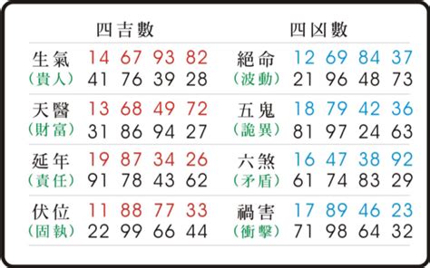 生天延數字組合|快速查表